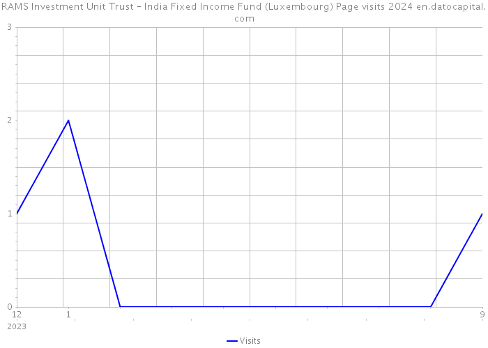 RAMS Investment Unit Trust – India Fixed Income Fund (Luxembourg) Page visits 2024 