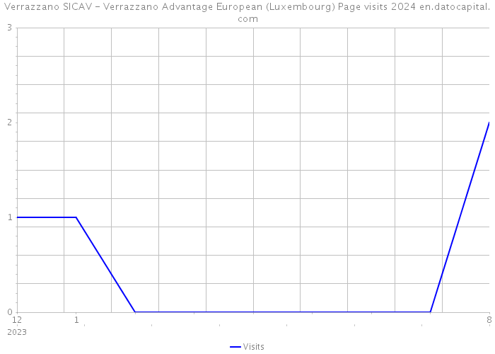 Verrazzano SICAV - Verrazzano Advantage European (Luxembourg) Page visits 2024 