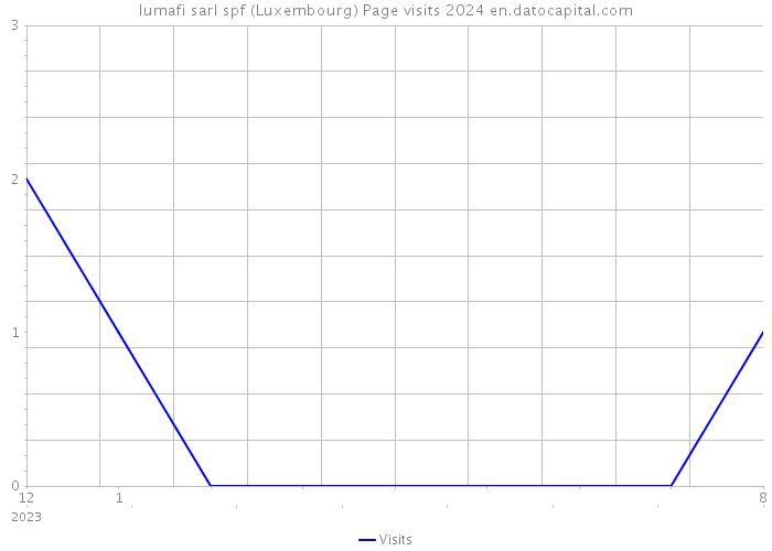 lumafi sarl spf (Luxembourg) Page visits 2024 