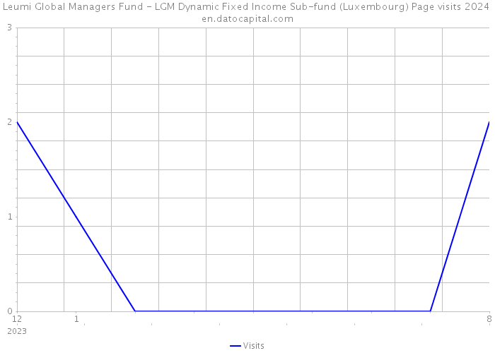 Leumi Global Managers Fund - LGM Dynamic Fixed Income Sub-fund (Luxembourg) Page visits 2024 