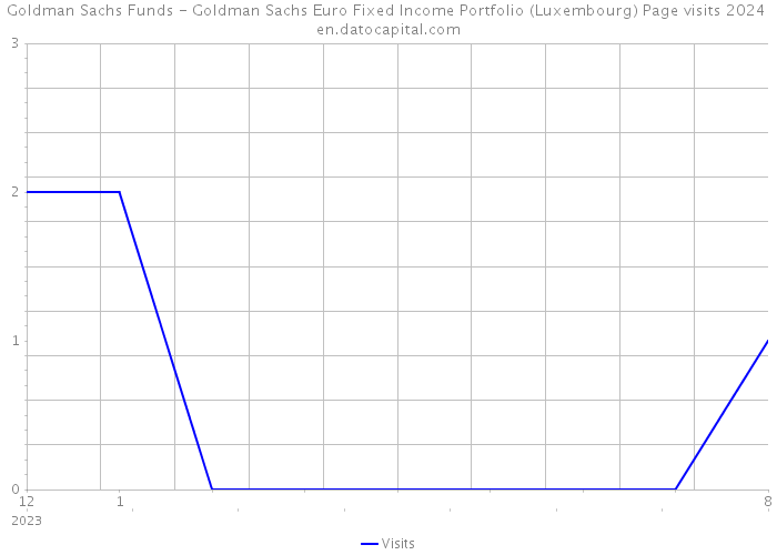 Goldman Sachs Funds - Goldman Sachs Euro Fixed Income Portfolio (Luxembourg) Page visits 2024 