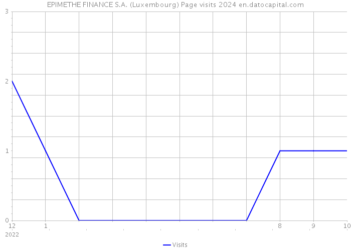 EPIMETHE FINANCE S.A. (Luxembourg) Page visits 2024 