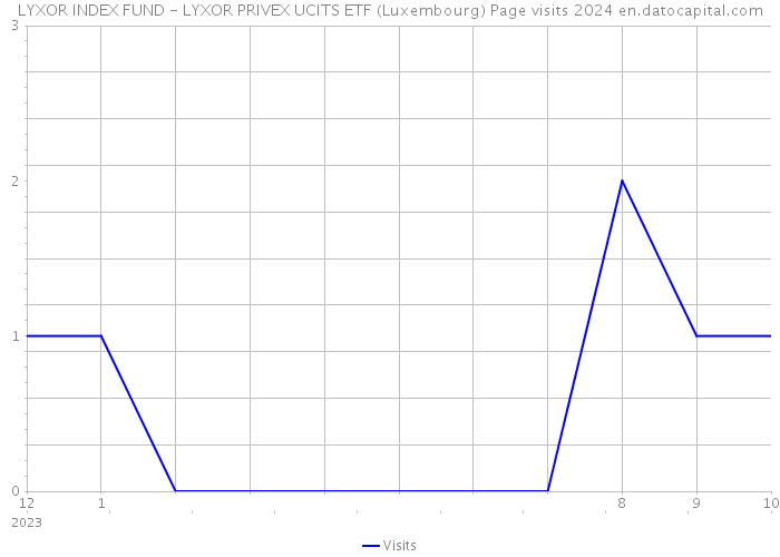 LYXOR INDEX FUND - LYXOR PRIVEX UCITS ETF (Luxembourg) Page visits 2024 