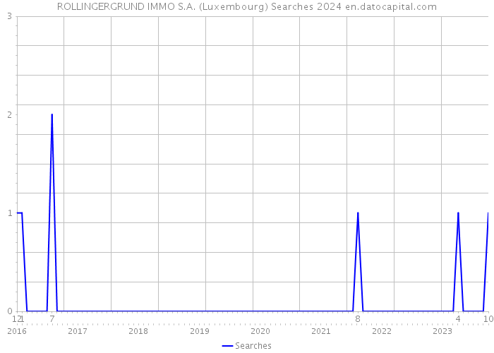 ROLLINGERGRUND IMMO S.A. (Luxembourg) Searches 2024 