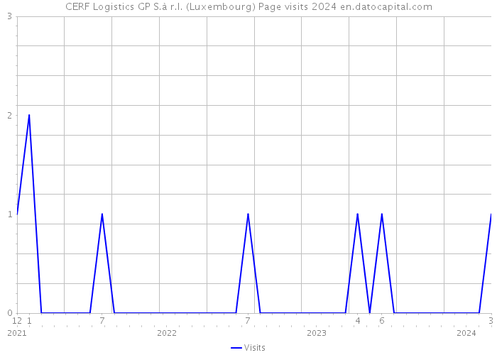 CERF Logistics GP S.à r.l. (Luxembourg) Page visits 2024 