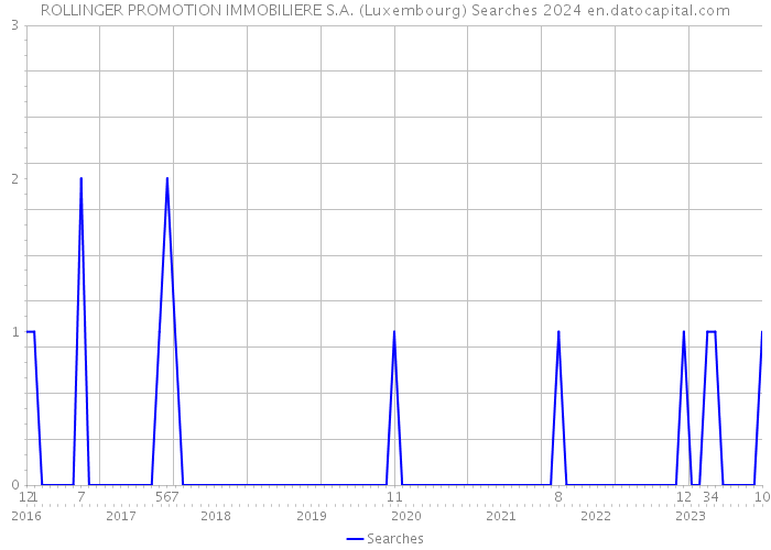 ROLLINGER PROMOTION IMMOBILIERE S.A. (Luxembourg) Searches 2024 