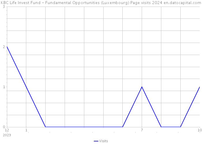 KBC Life Invest Fund - Fundamental Opportunities (Luxembourg) Page visits 2024 