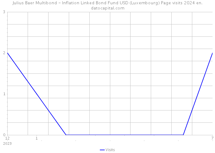 Julius Baer Multibond - Inflation Linked Bond Fund USD (Luxembourg) Page visits 2024 