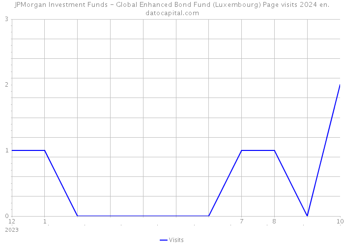 JPMorgan Investment Funds - Global Enhanced Bond Fund (Luxembourg) Page visits 2024 