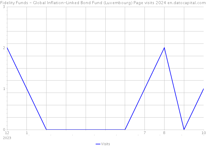 Fidelity Funds - Global Inflation-Linked Bond Fund (Luxembourg) Page visits 2024 