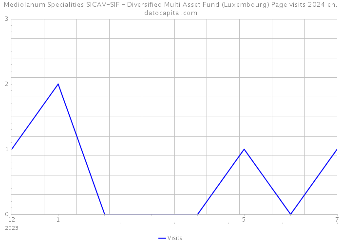 Mediolanum Specialities SICAV-SIF – Diversified Multi Asset Fund (Luxembourg) Page visits 2024 