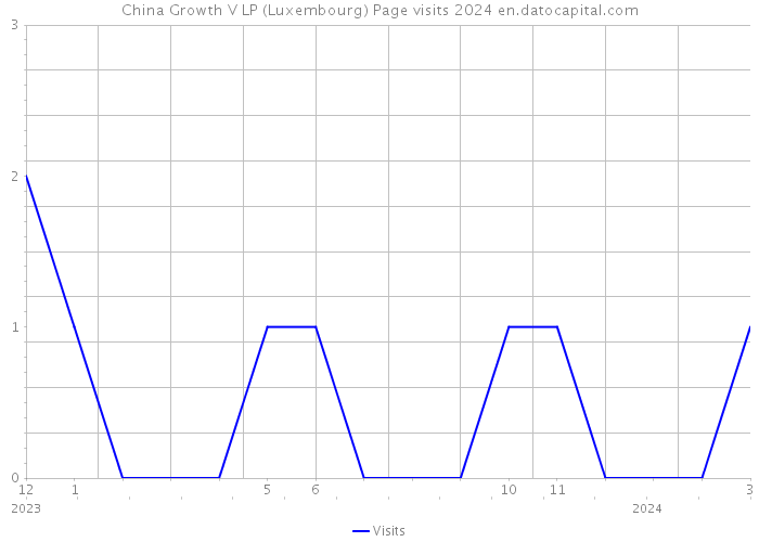China Growth V LP (Luxembourg) Page visits 2024 
