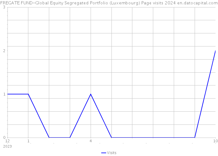 FREGATE FUND-Global Equity Segregated Portfolio (Luxembourg) Page visits 2024 