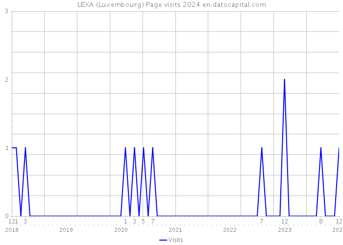 LEXA (Luxembourg) Page visits 2024 
