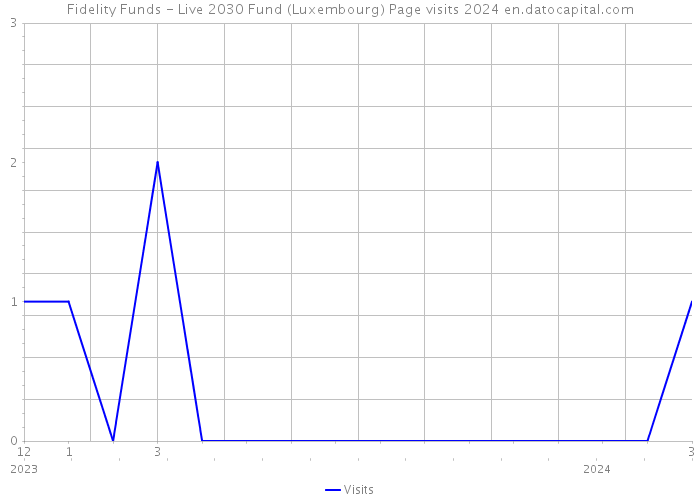 Fidelity Funds - Live 2030 Fund (Luxembourg) Page visits 2024 