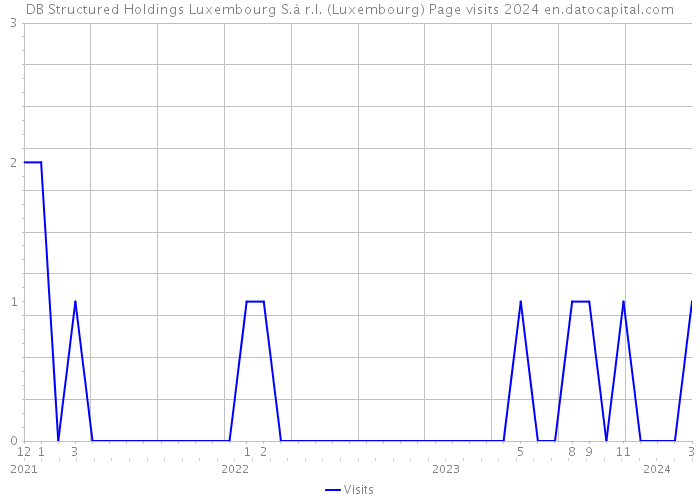 DB Structured Holdings Luxembourg S.à r.l. (Luxembourg) Page visits 2024 