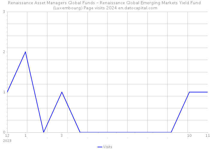 Renaissance Asset Managers Global Funds - Renaissance Global Emerging Markets Yield Fund (Luxembourg) Page visits 2024 