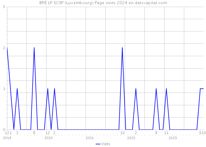 BRE LP SCSP (Luxembourg) Page visits 2024 
