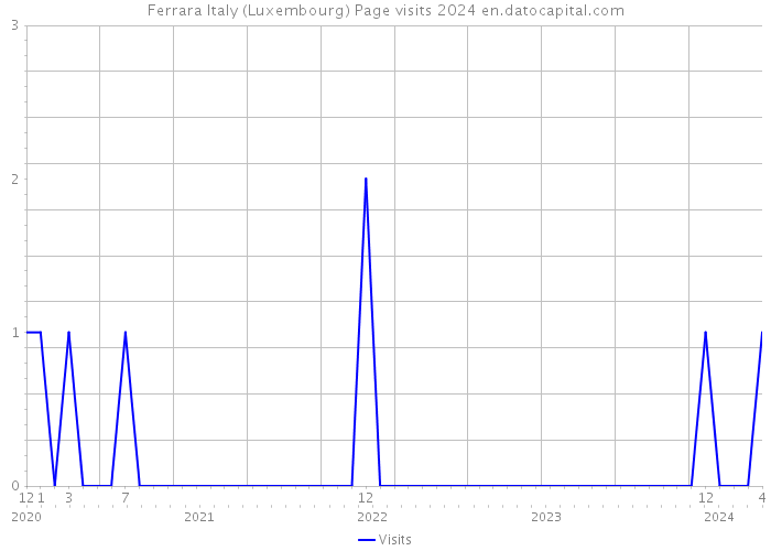 Ferrara Italy (Luxembourg) Page visits 2024 