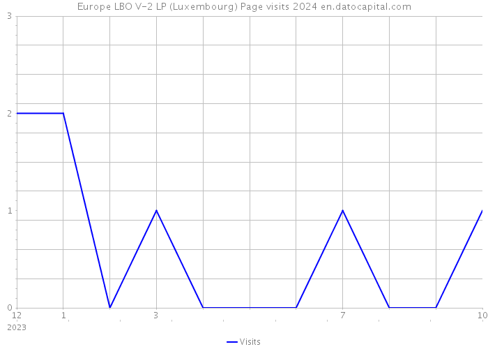 Europe LBO V-2 LP (Luxembourg) Page visits 2024 