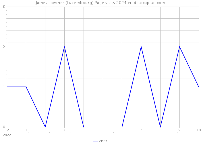 James Lowther (Luxembourg) Page visits 2024 