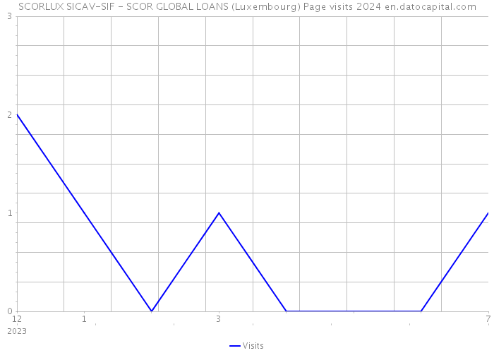 SCORLUX SICAV-SIF - SCOR GLOBAL LOANS (Luxembourg) Page visits 2024 
