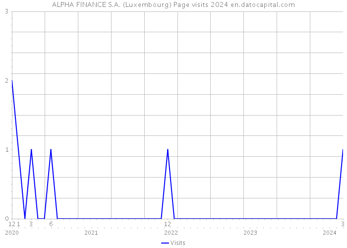 ALPHA FINANCE S.A. (Luxembourg) Page visits 2024 