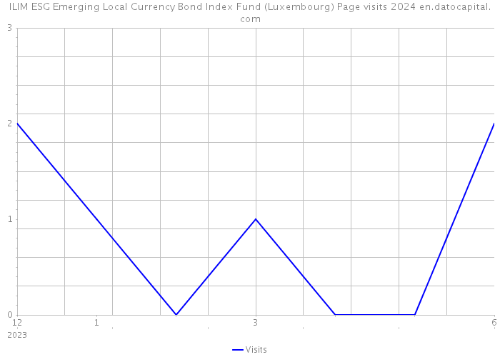 ILIM ESG Emerging Local Currency Bond Index Fund (Luxembourg) Page visits 2024 