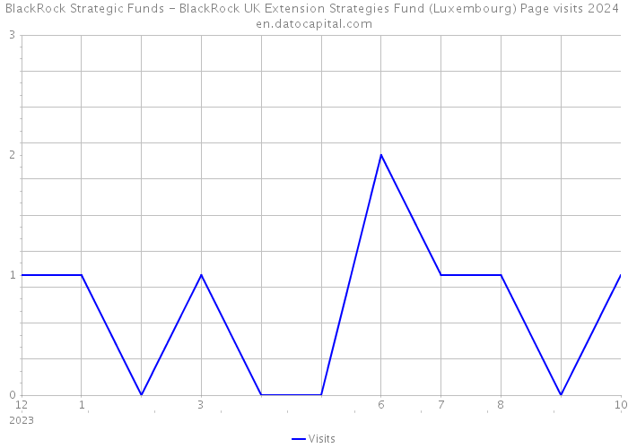 BlackRock Strategic Funds - BlackRock UK Extension Strategies Fund (Luxembourg) Page visits 2024 