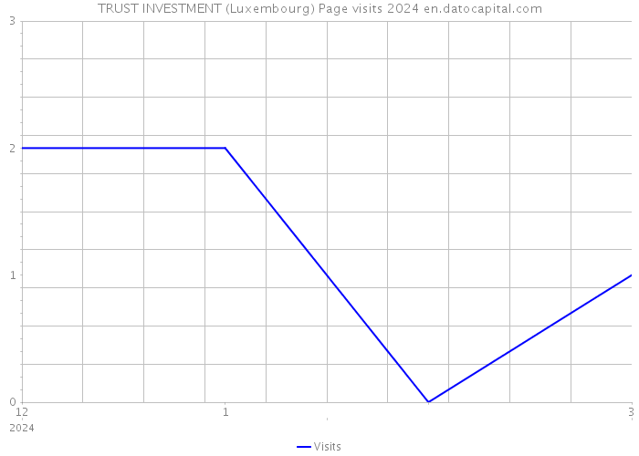 TRUST INVESTMENT (Luxembourg) Page visits 2024 