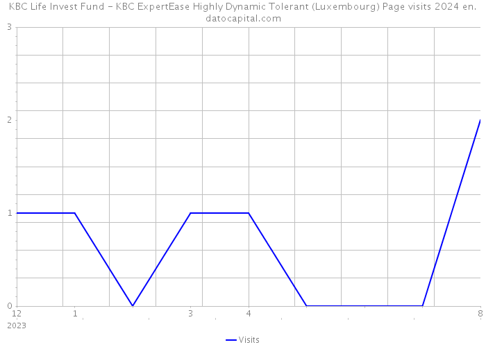 KBC Life Invest Fund - KBC ExpertEase Highly Dynamic Tolerant (Luxembourg) Page visits 2024 