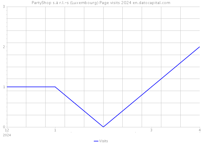 PartyShop s.à r.l.-s (Luxembourg) Page visits 2024 