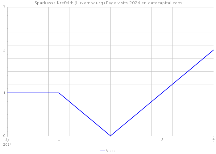 Sparkasse Krefeld: (Luxembourg) Page visits 2024 
