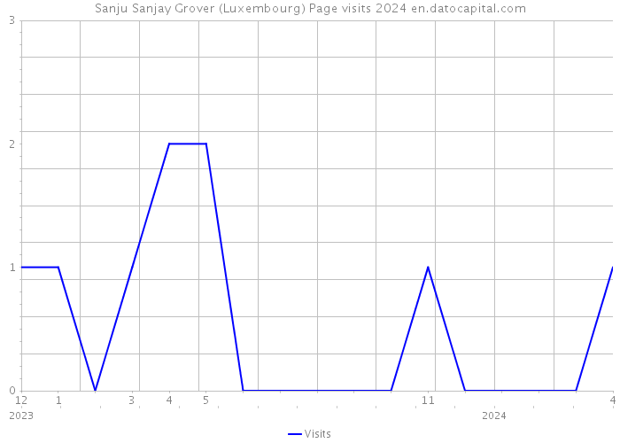 Sanju Sanjay Grover (Luxembourg) Page visits 2024 