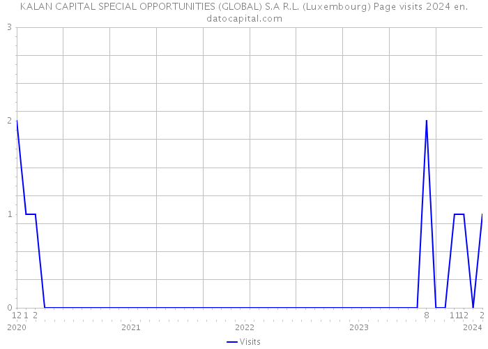 KALAN CAPITAL SPECIAL OPPORTUNITIES (GLOBAL) S.A R.L. (Luxembourg) Page visits 2024 