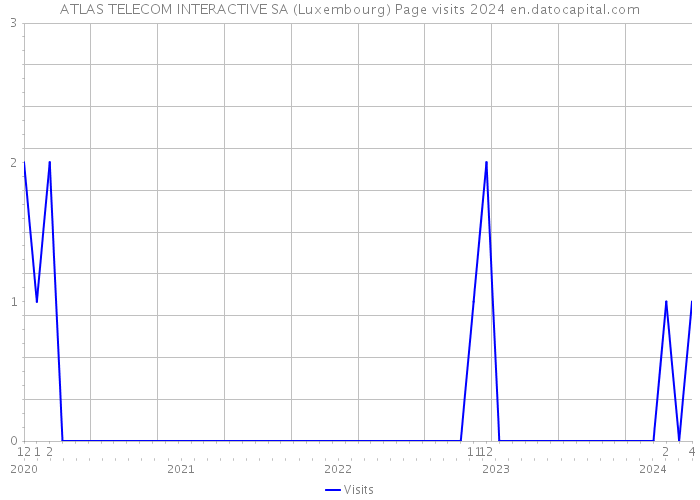 ATLAS TELECOM INTERACTIVE SA (Luxembourg) Page visits 2024 