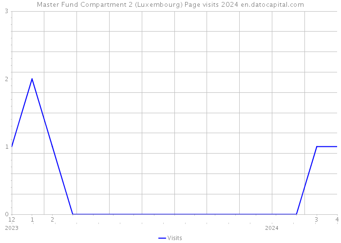 Master Fund Compartment 2 (Luxembourg) Page visits 2024 