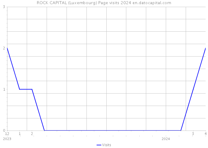 ROCK CAPITAL (Luxembourg) Page visits 2024 