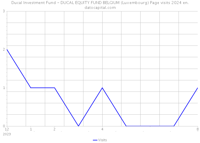 Ducal Investment Fund - DUCAL EQUITY FUND BELGIUM (Luxembourg) Page visits 2024 