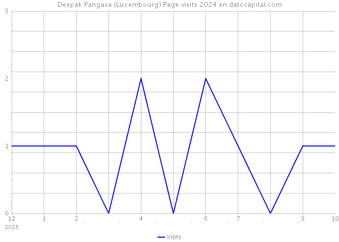 Deepak Pangasa (Luxembourg) Page visits 2024 