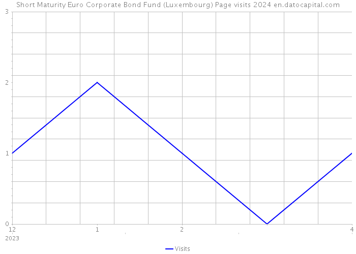 Short Maturity Euro Corporate Bond Fund (Luxembourg) Page visits 2024 