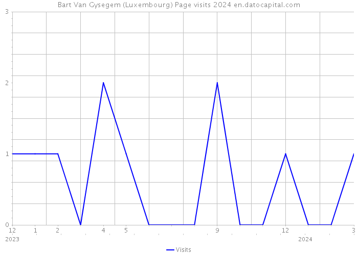Bart Van Gysegem (Luxembourg) Page visits 2024 