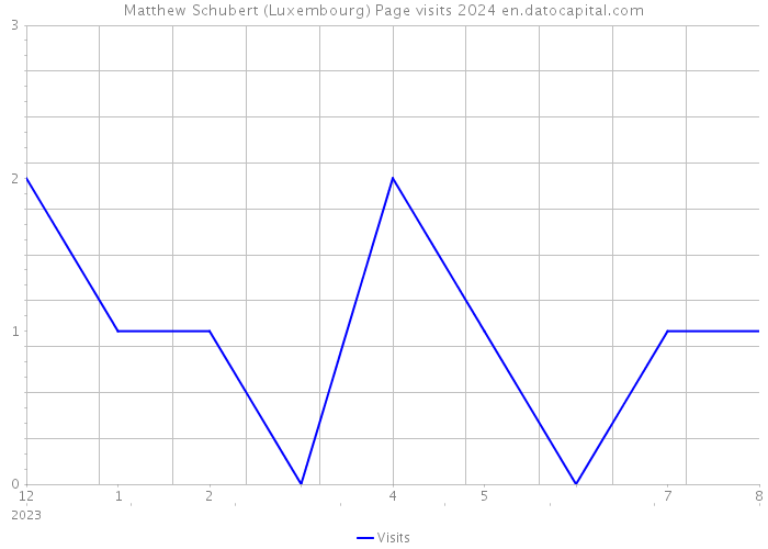 Matthew Schubert (Luxembourg) Page visits 2024 