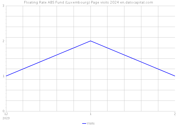 Floating Rate ABS Fund (Luxembourg) Page visits 2024 