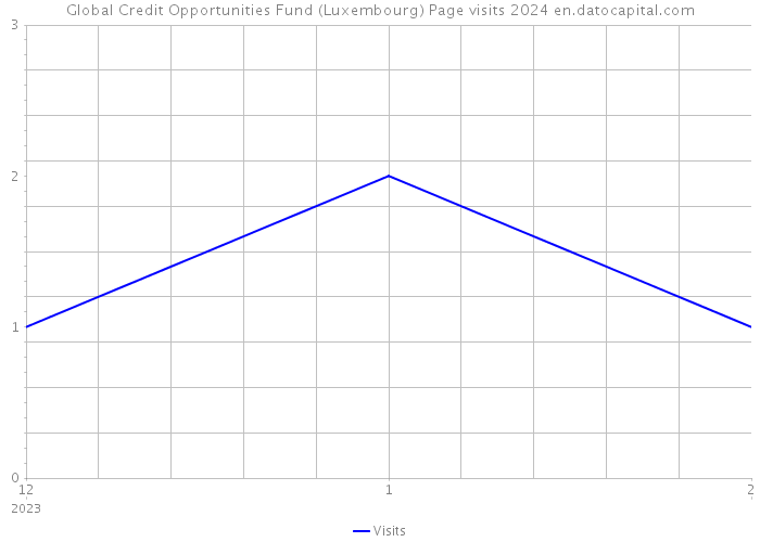 Global Credit Opportunities Fund (Luxembourg) Page visits 2024 