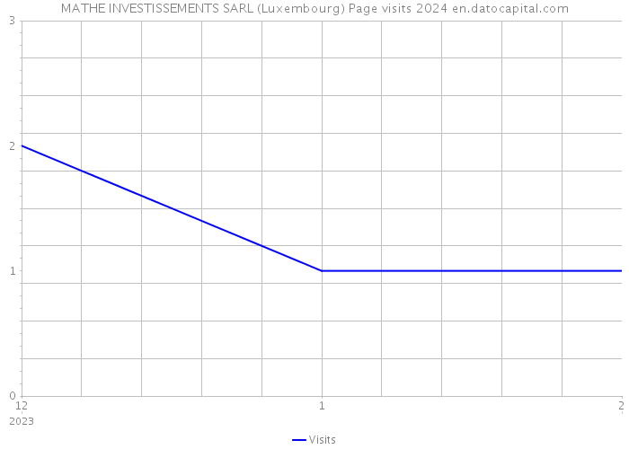 MATHE INVESTISSEMENTS SARL (Luxembourg) Page visits 2024 