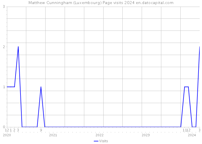 Matthew Cunningham (Luxembourg) Page visits 2024 