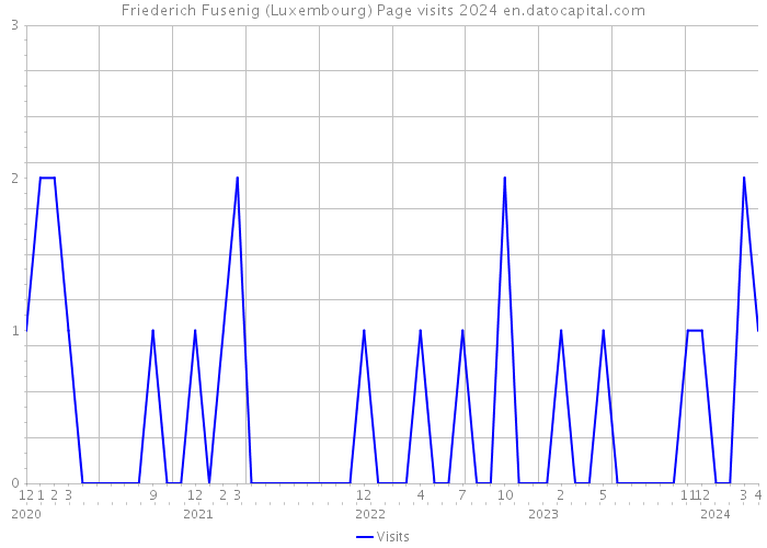 Friederich Fusenig (Luxembourg) Page visits 2024 