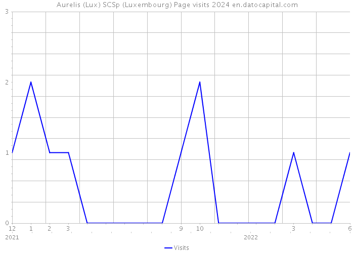 Aurelis (Lux) SCSp (Luxembourg) Page visits 2024 