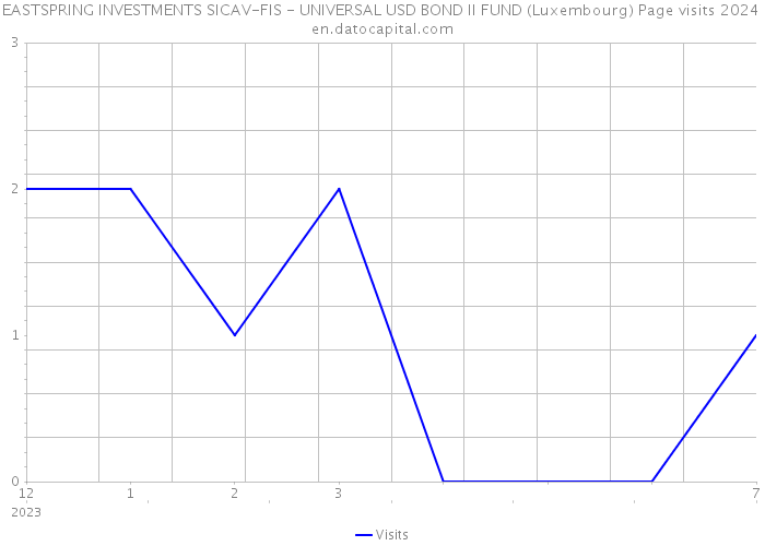 EASTSPRING INVESTMENTS SICAV-FIS - UNIVERSAL USD BOND II FUND (Luxembourg) Page visits 2024 